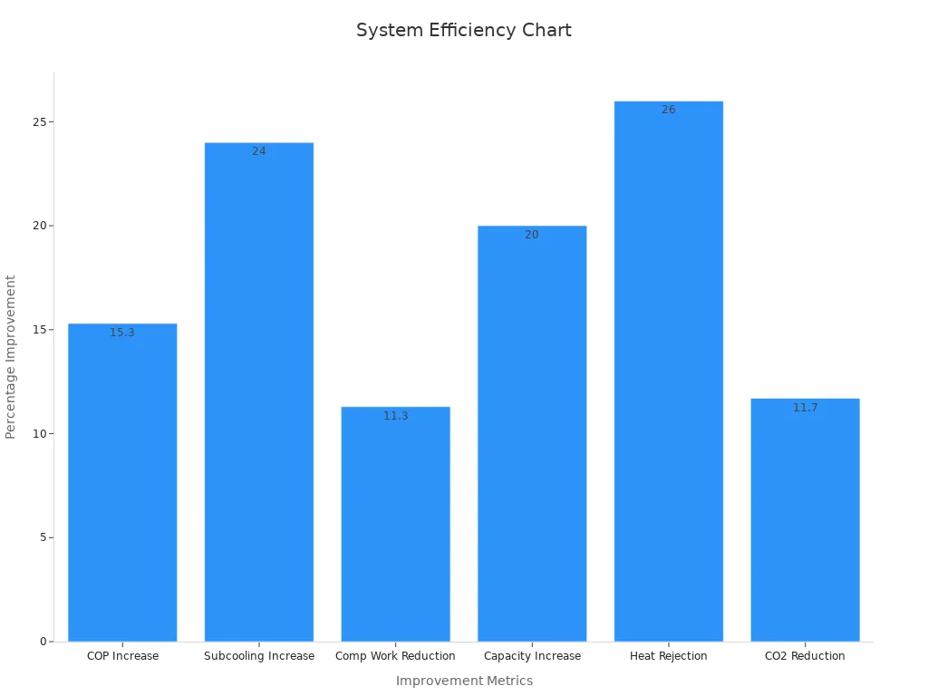 A bar chart showing percentage improvements in refrigeration performance metrics