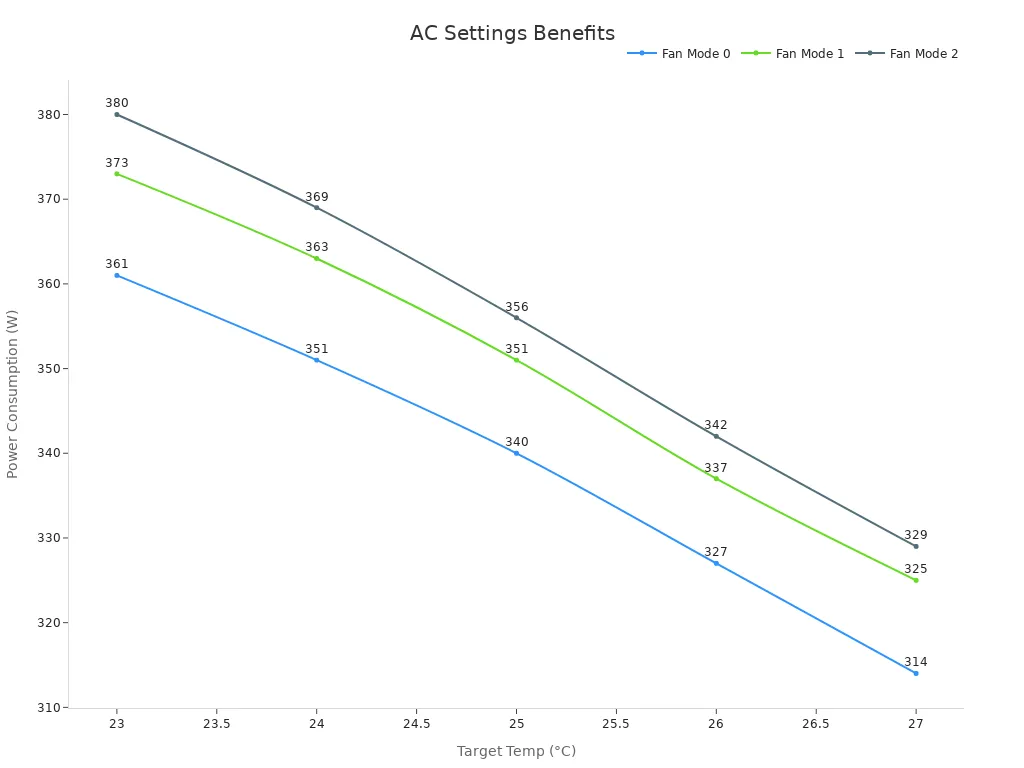 Line chart showing power consumption trends by fan mode versus target temperature