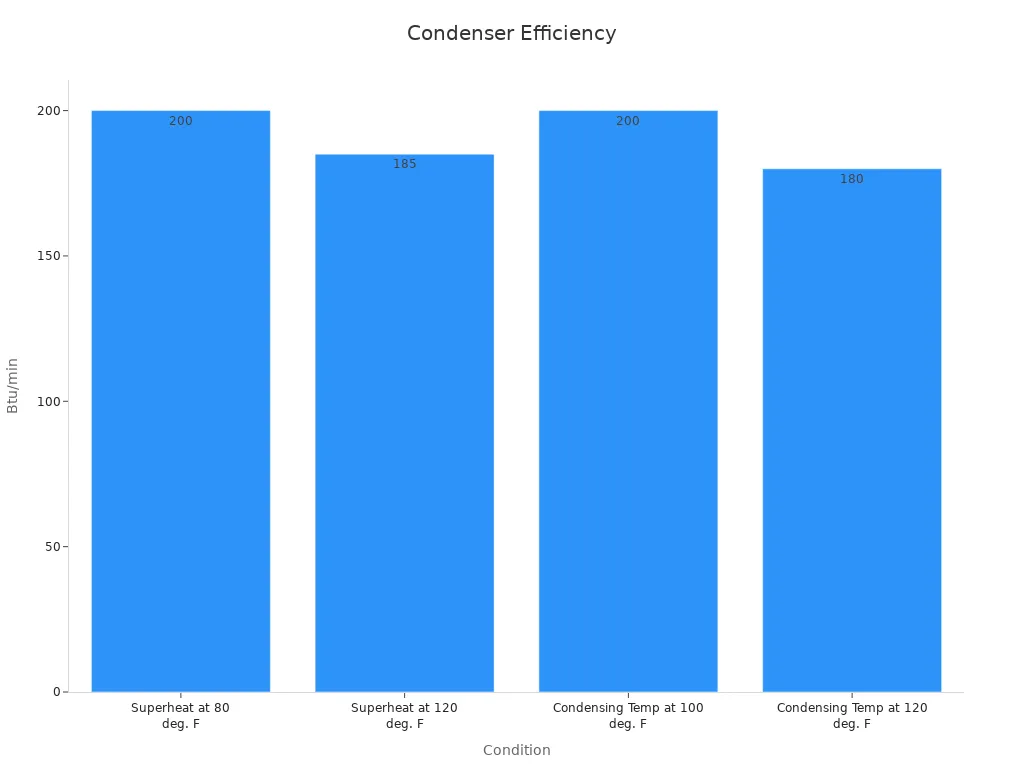 Bar chart showing refrigerating capacity for different conditions