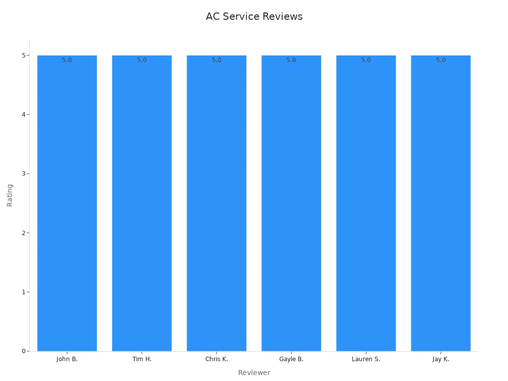 Bar chart showing AC service review ratings