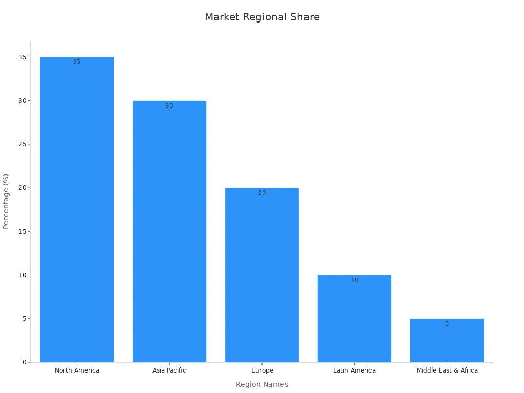 A bar chart showing regional market shares by percentage for 2023