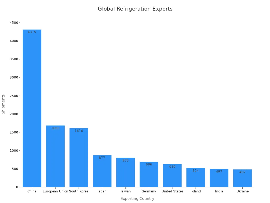 Bar chart showing export shipments of refrigeration systems by country