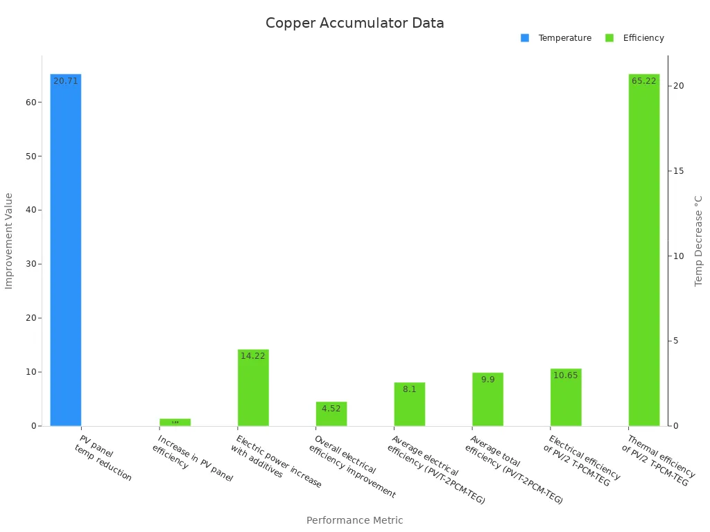 Dual-axis bar chart showing cooling performance and efficiency improvements from copper accumulator integration