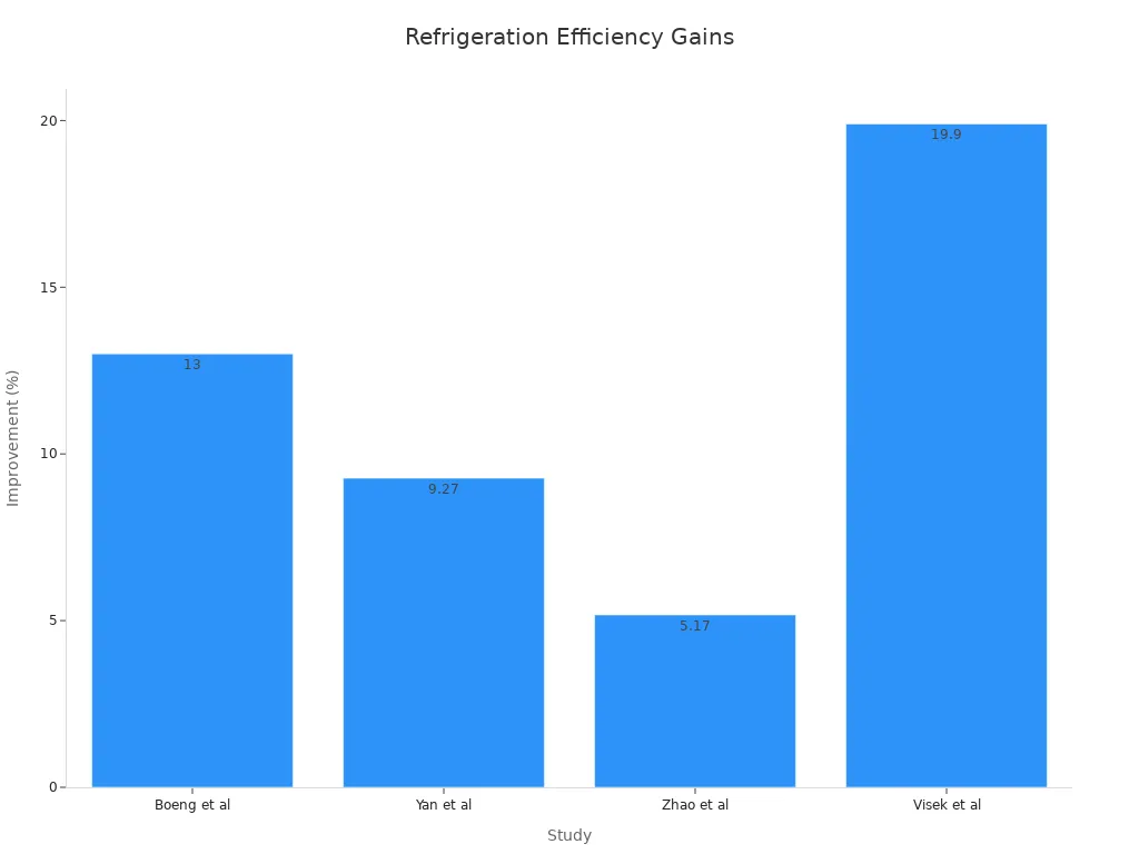 Bar chart showing numeric efficiency improvements by study